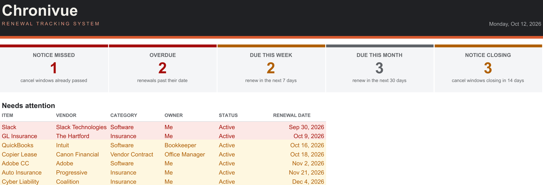 The Chronivue dashboard showing five status cards and a Needs attention list